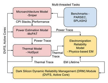 DRM_flow_dark_silicon